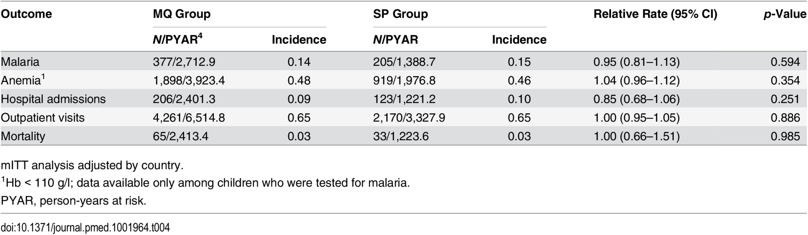 Incidence of clinical malaria, hospital admissions, outpatient visits, and mortality in study infants by their mother’s intervention group.