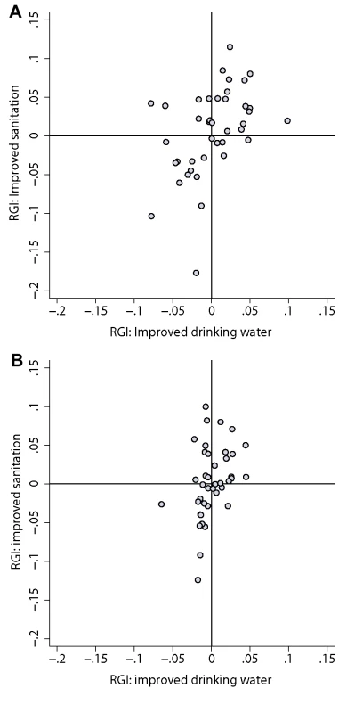 Relationship between relative geographical inequality for use of improved drinking water and RGI for use of improved sanitation for