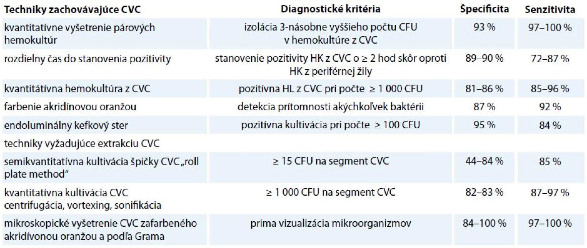 Prehľad mikrobiologických laboratórnych metód pre diagnostiku CRBSI [13].