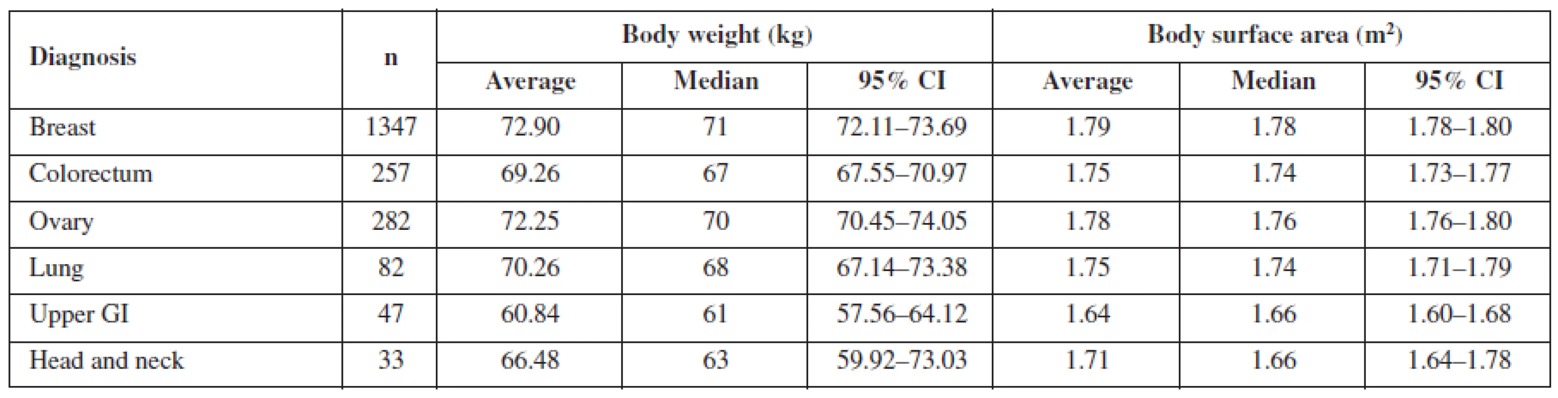 Mean body weight and mean body surface area for particular diagnoses in women