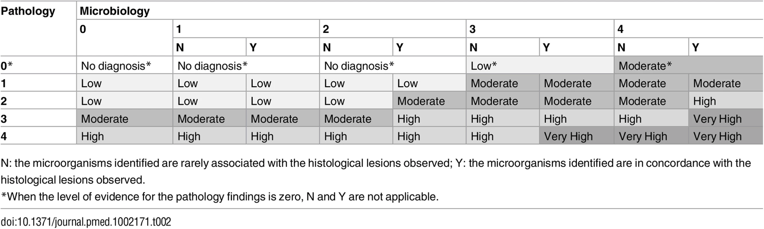 Level of certainty of the diagnosis of cause of death obtained by combination of the strength of the evidence of the pathological and microbiological findings.