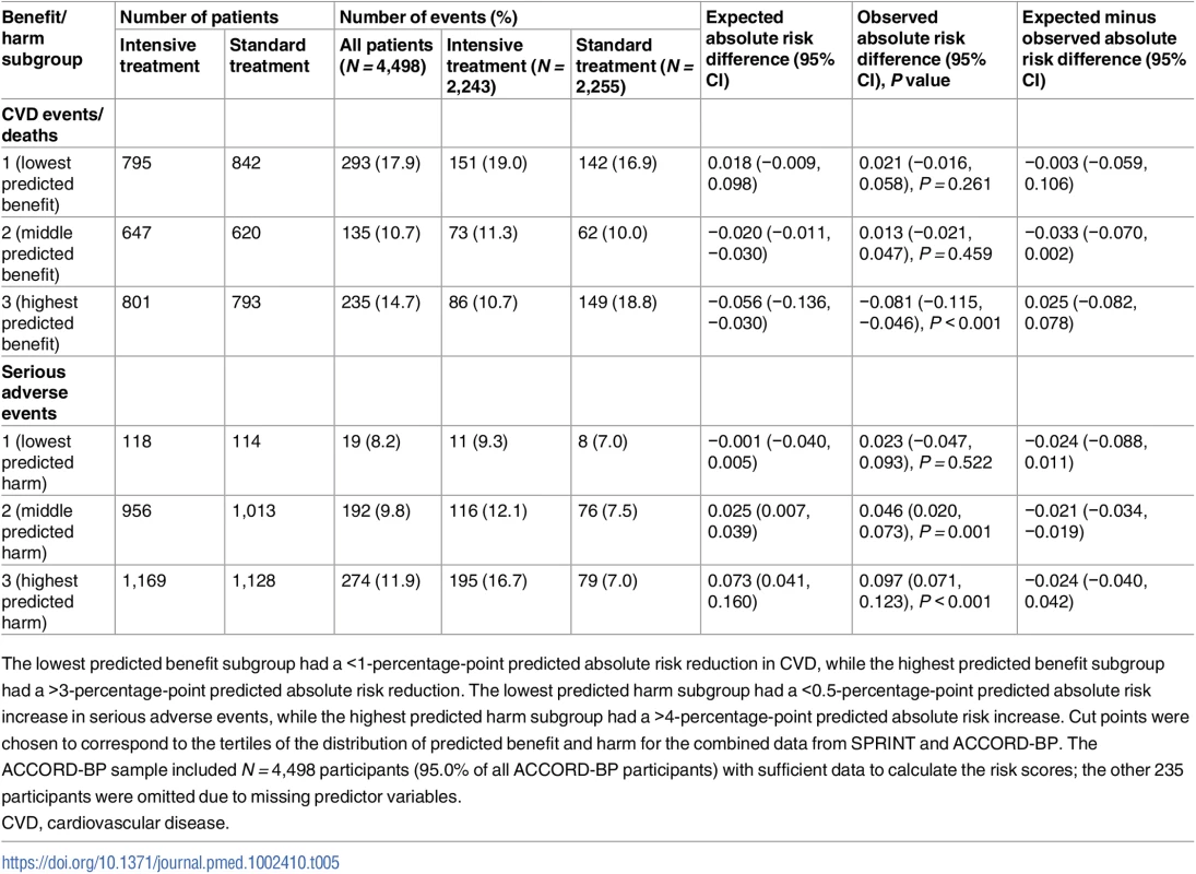 Observed outcomes by treatment arm and by the ACCORD-BP trial population’s predicted benefit/harm (validation cohort).
