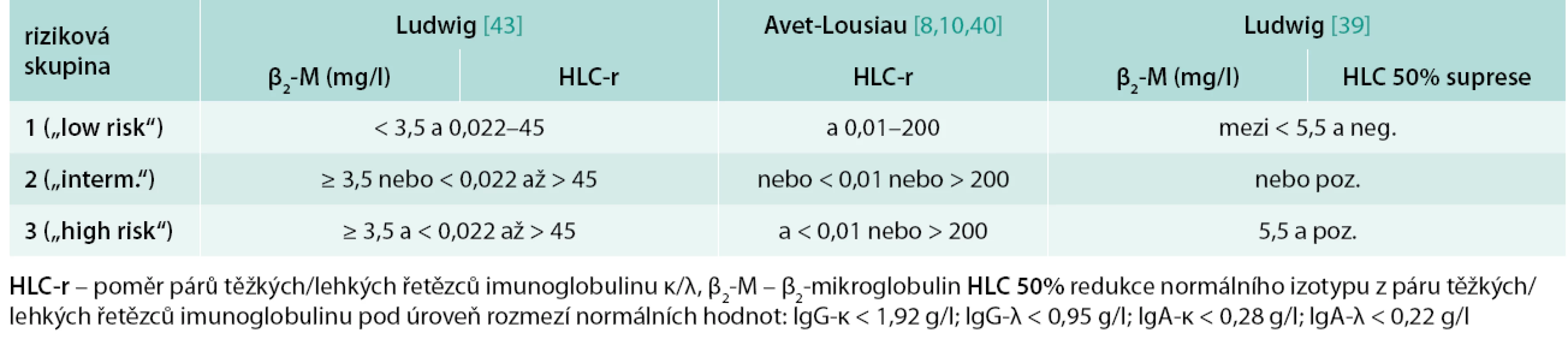 Stratifikační modely mnohočetného myelomu dle Ludwiga [43] a podle Avet-Lousiaua/Bradwella [8,10,40], založené na hodnotách β&lt;sub&gt;2&lt;/sub&gt;-mikroglobulinu a poměru párů těžkých/lehkých řetězců imunoglobulinu (HLC-κ/HLC-λ), a podle Ludwiga [39] založené na hodnotách β&lt;sub&gt;2&lt;/sub&gt;-mikroglobulinu a hodnocení 50% suprese normálního izotypu z páru těžkých/lehkých řetězců imunoglobulinu pod úroveň normálního rozmezí, rozdělující nemocné do 3 rizikových skupin.
