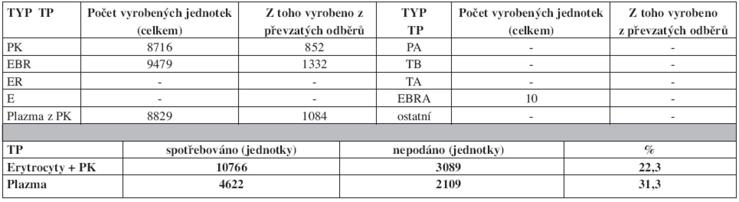 Autotransfuze v České republice v roce 2007 – transfuzní přípravky