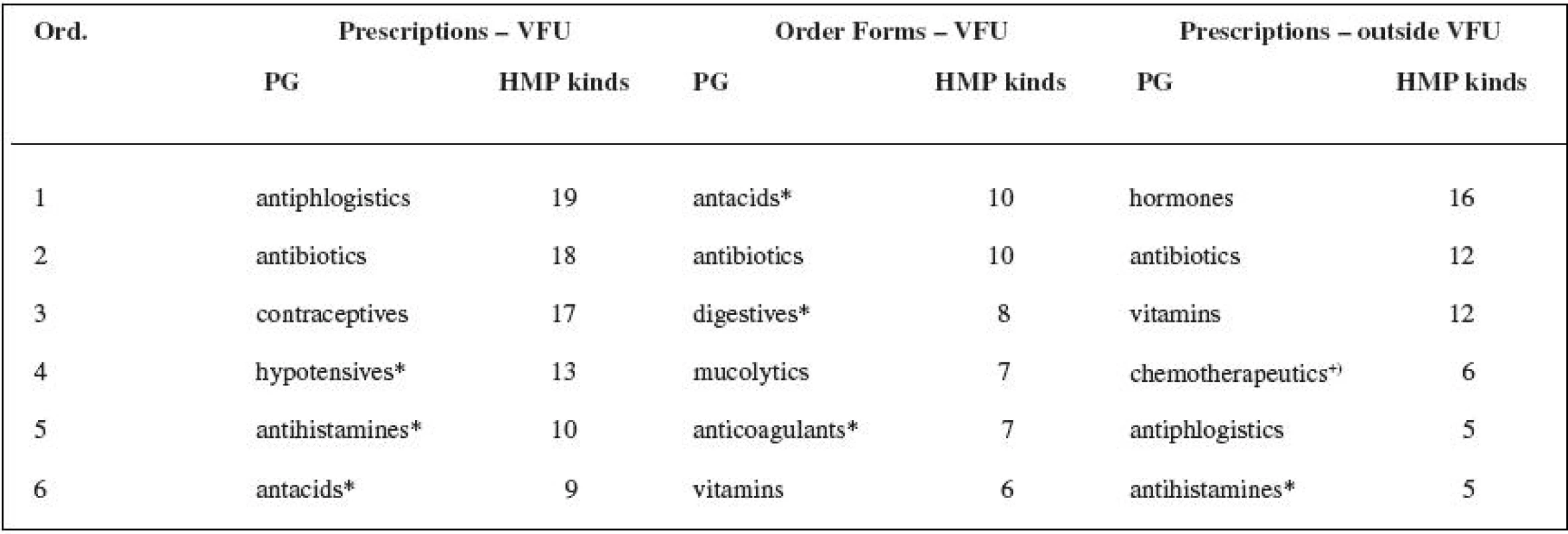Most frequently prescribed pharmacotherapeutic groups (PG) of HMPs in veterinary medicine