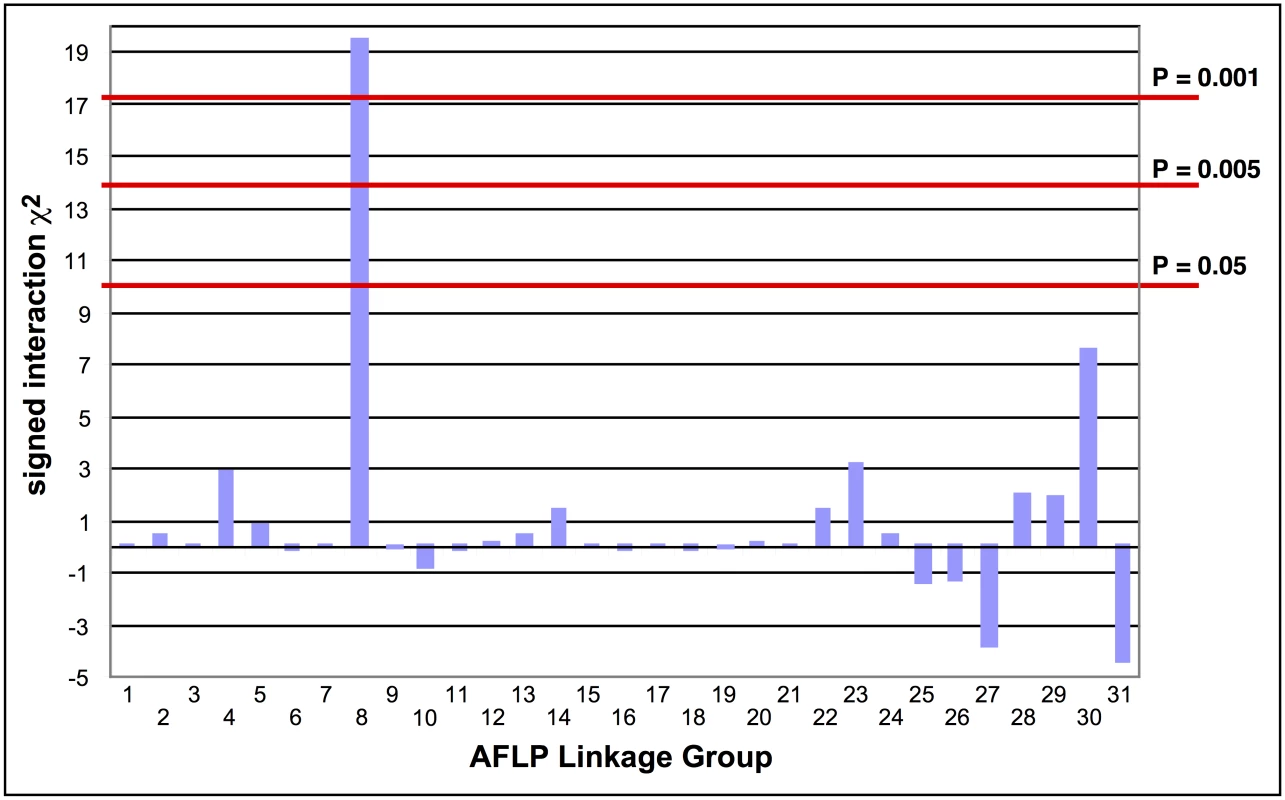 Tests of the association of AFLP linkage groups with Cry2Ab1 resistance in a bioassay of backcross progeny.