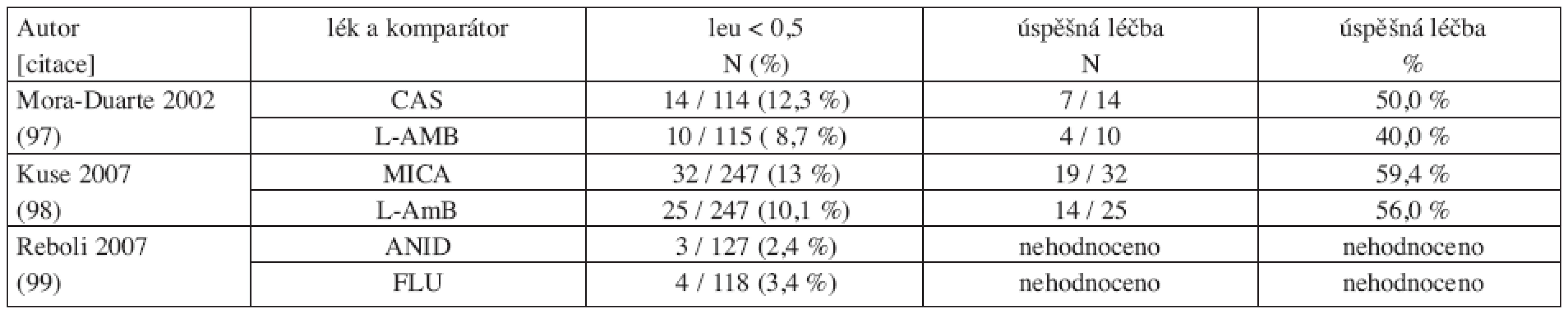 Srovnání studií s echinokandiny u invazivní kandidózy a kandidemie: počty nemocných s neutropenií (leu < 0,5) a výsledky léčby.