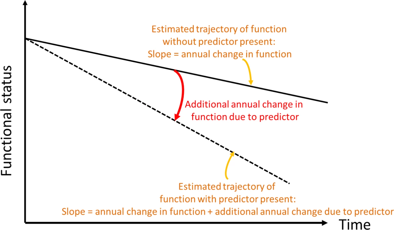 Conceptual depiction of change in slope of functional trajectory.