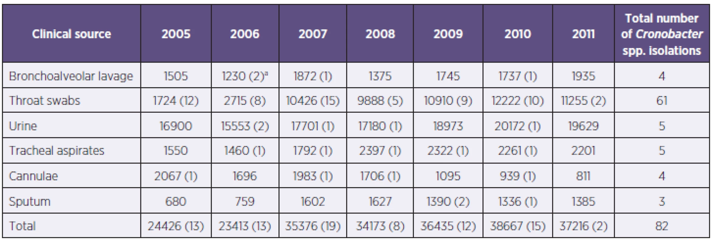 Numbers of clinical material examinations (2005–2011) and number of isolates positive for Cronobacter spp. for the period 2005-2011
Tabulka 2. Počty vyšetření klinického materiálu (2005–2011) a počty pozitivních izolátů Cronobacter spp. v období 2005–2011