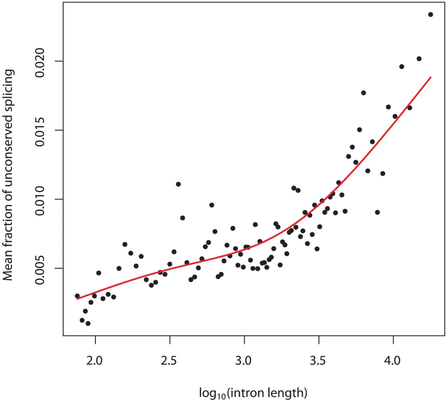 Splicing error rate correlates with intron length.