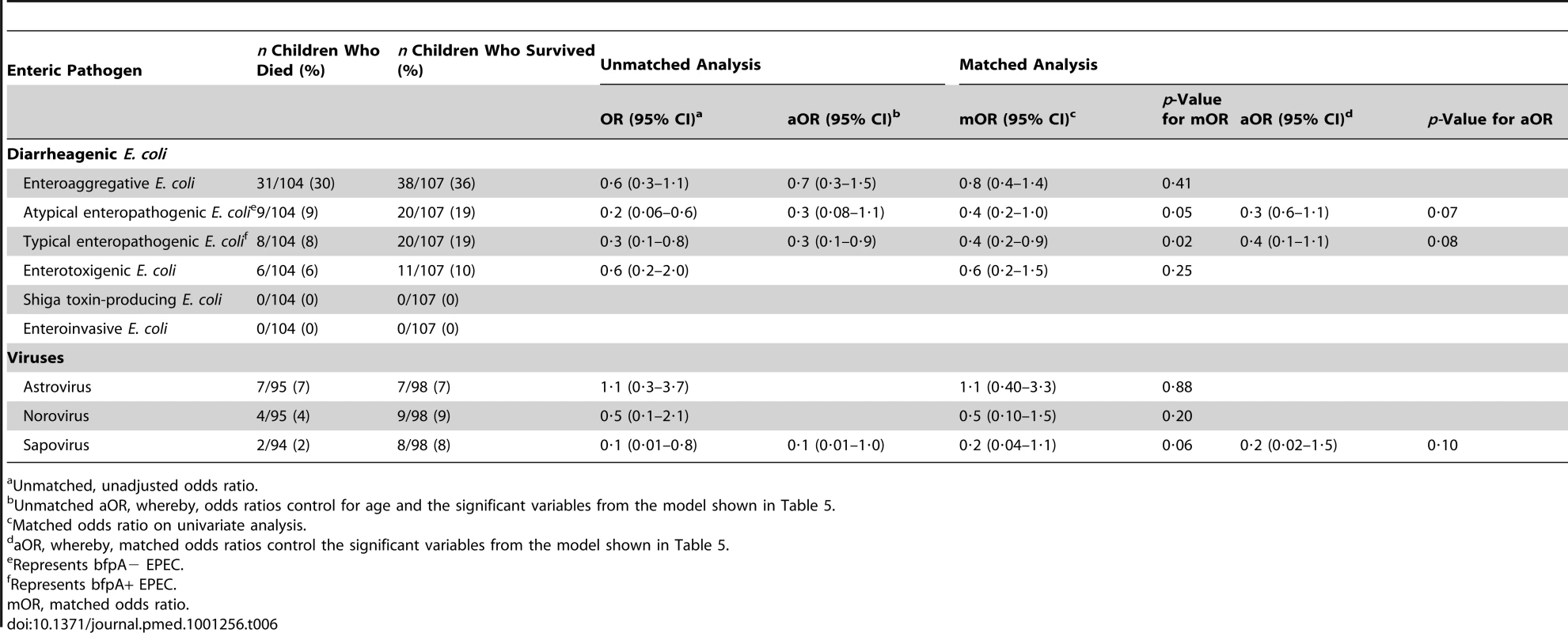 Matched conditional logistic regression analysis of pathogen-specific risk factors for death among children &lt;5 y old who died during hospitalization with diarrhea (<i>n</i> = 107), compared with children &lt;5 y old with diarrhea who survived hospitalization (<i>n</i> = 107), western Kenya 2005–2007.