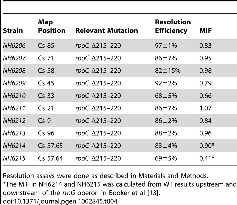 Impact of a 6 amino acid <i>rpoC</i> deletion on <i>Salmonella</i> resolution efficiency.