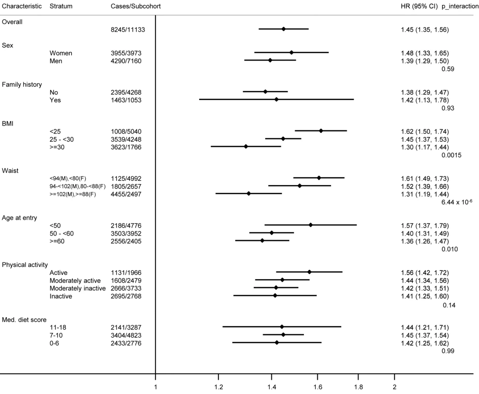 Hazard ratios for type 2 diabetes per standard deviation (4.4 alleles) increase in the imputed, unweighted genetic risk score within strata defined by sex, diabetes family history, body mass index, waist circumference, age, physical activity, and Mediterranean diet score: the InterAct study.