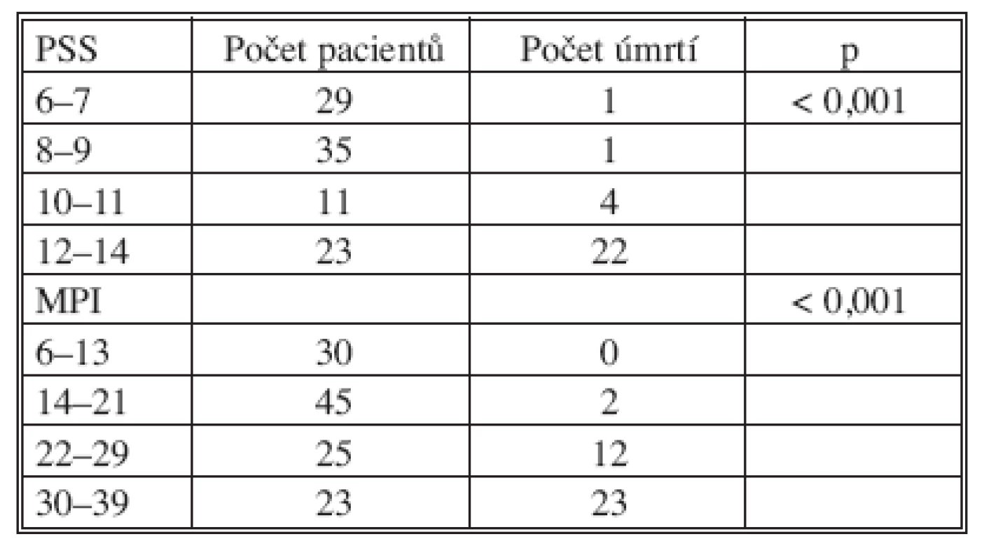 Souhrnný přehled letality pro jednotlivé klasifikační skupiny (Do skupiny PSS nejsou zahrnuti s perforací při G-D vředu (chí-kvadrát test) 
Tab. 8. Patients grouped according to PSS, MPI (chi-square test)