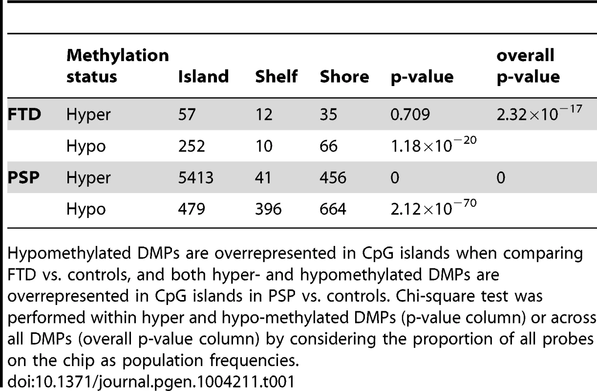 DMPs identified in disease vs. controls classified by probe type (Island, Shelf, and Shore).