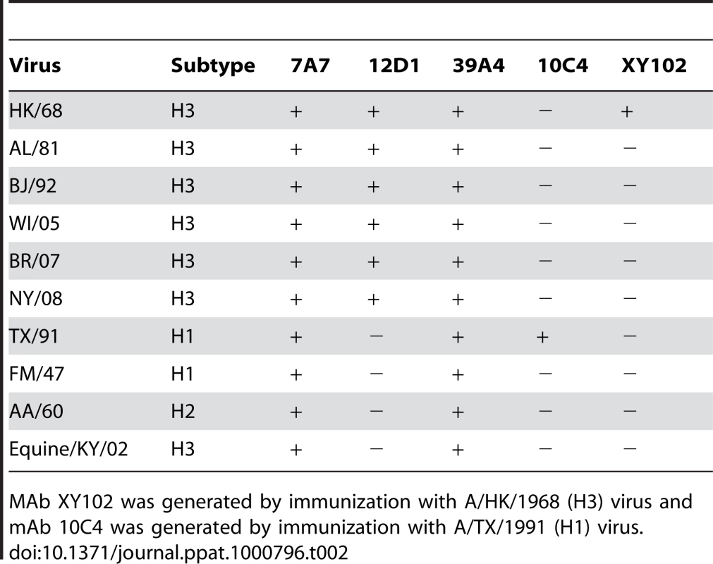Reactivity of mAbs at 5ug/ml by immunofluorescence against MDCK cells infected with a panel of randomly chosen viruses.