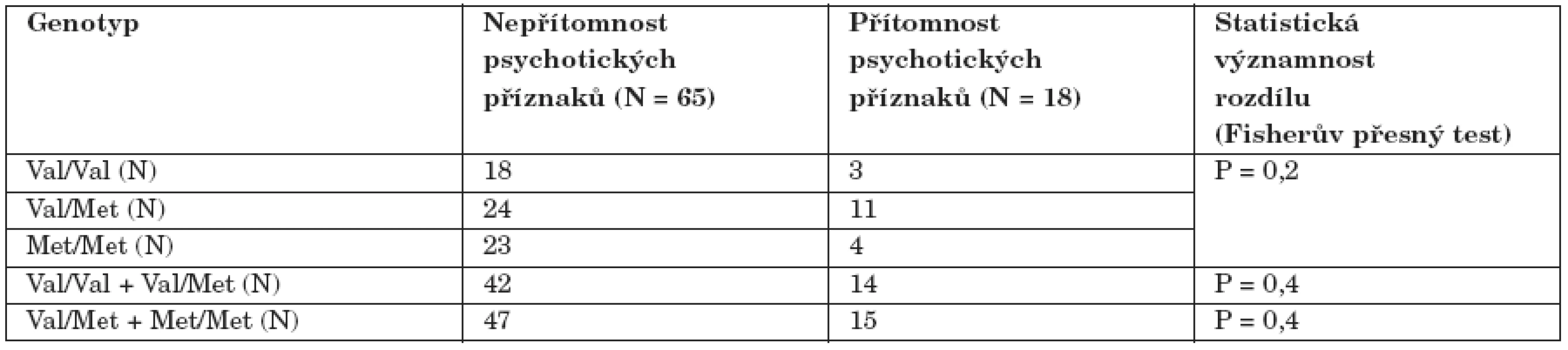 Asociace polymorfismu Val158Met genu pro COMT a výskytu psychotických příznaků u závislých na metamfetaminu (N = 83).