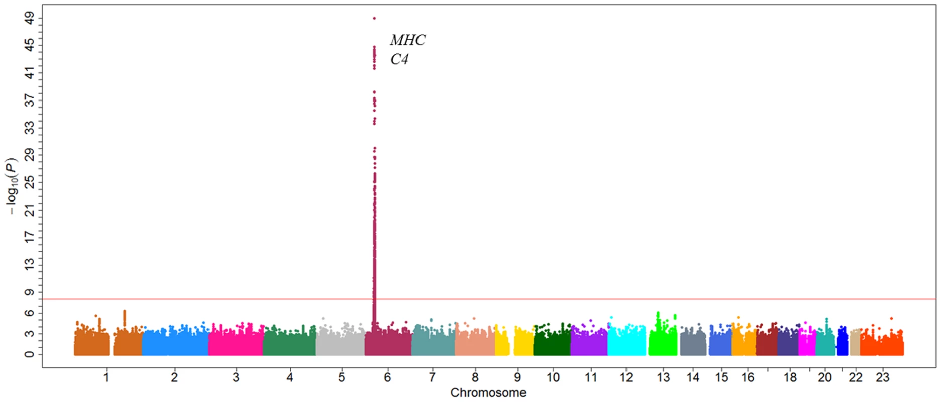 Manhattan plot of genome-wide association analyses for C4 level.