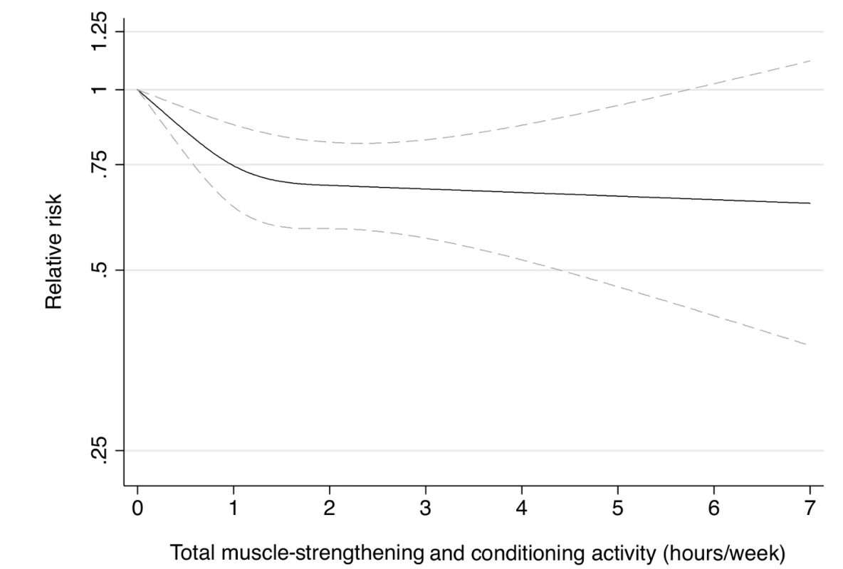 Dose-response relationship between total muscle-strengthening activity (hours/week) and risk of type 2 diabetes in women from the Nurses' Health Study II.