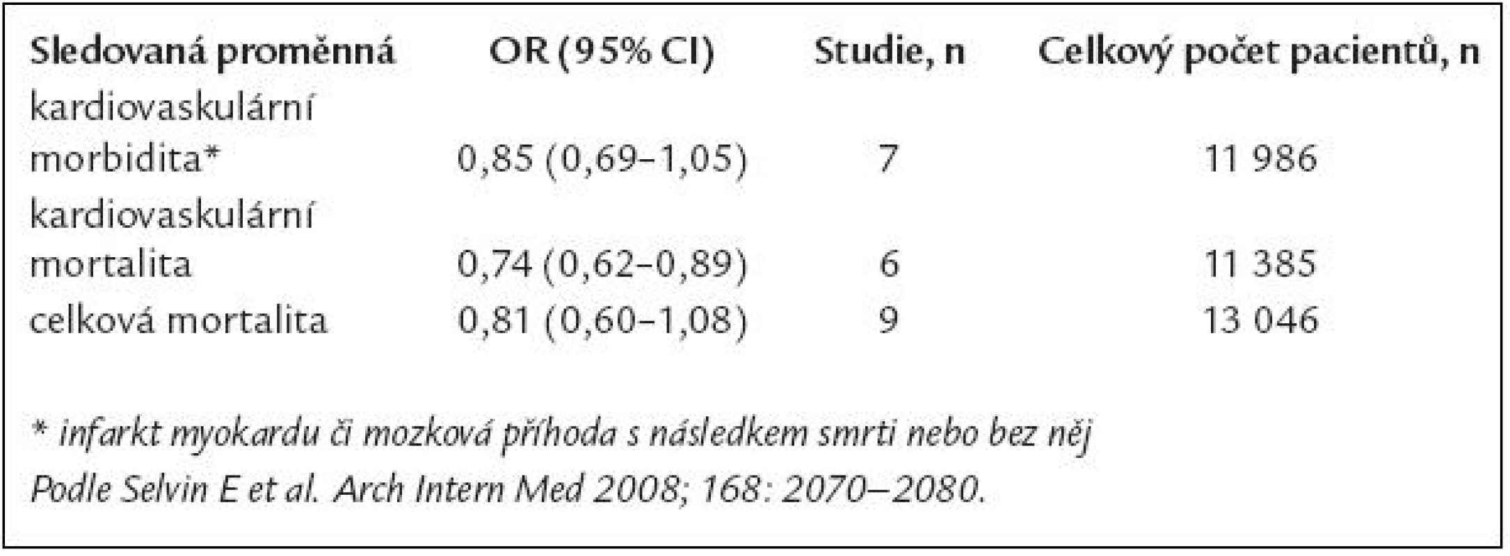 Poměry šancí (Odds ratios) (95% CI) pro účinnost metforminu oproti kterémukoli srovnávanému perorálnímu antidiabetickému režimu nebo placebu v metaanalýze.