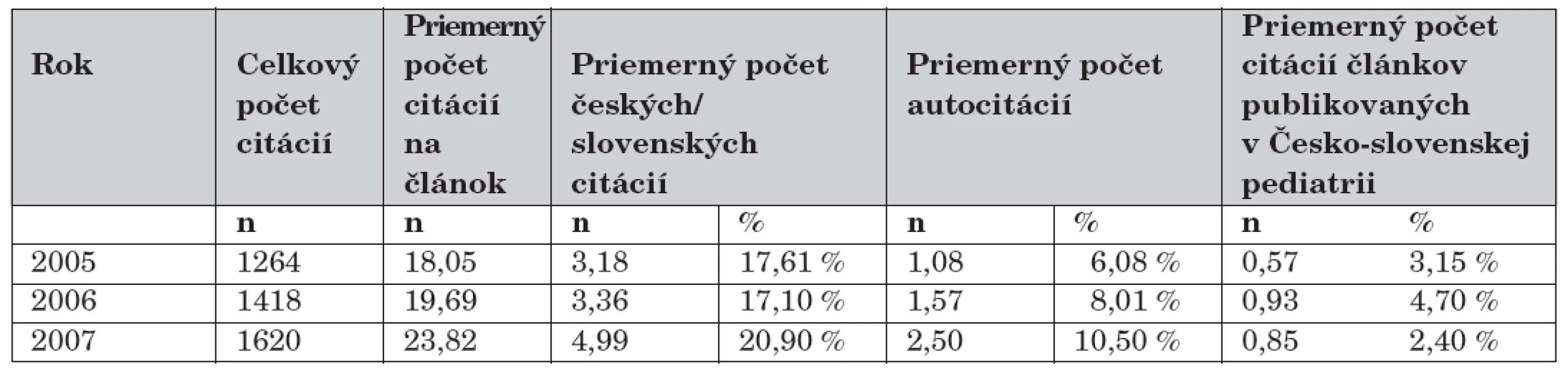Scientometrická analýza citácií v troch ročníkoch časopisu Česko-slovenská pediatria (2005–2007).