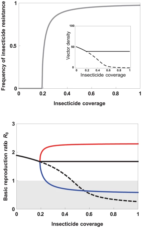 Effect of increasing insecticide coverage on (top) the frequency of insecticide resistance (IR, gray line), and, in the inset, the vector density with (full line) or without (dashed line) IR evolution; (bottom) the basic reproductive ratio of the infectious disease transmitted by the vector (see <em class=&quot;ref&quot;>Box 1</em>).