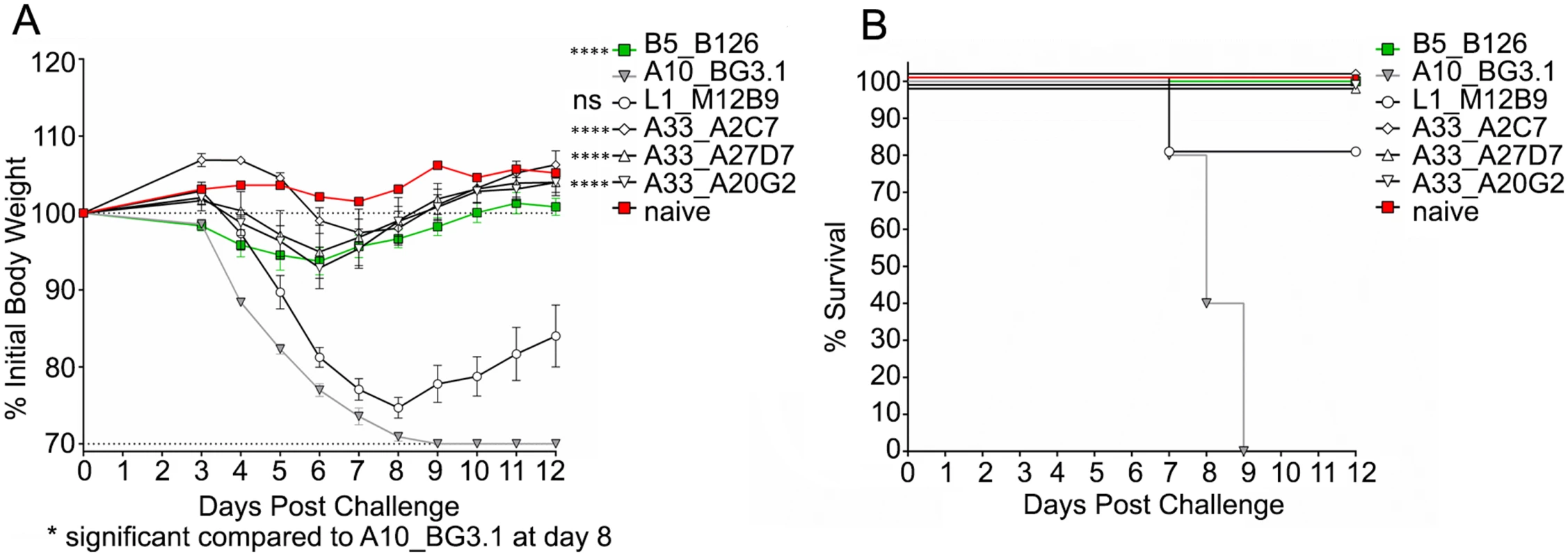 Protection of Balb/c mice from VACV<sub>WR</sub> by anti-A33 mAbs.