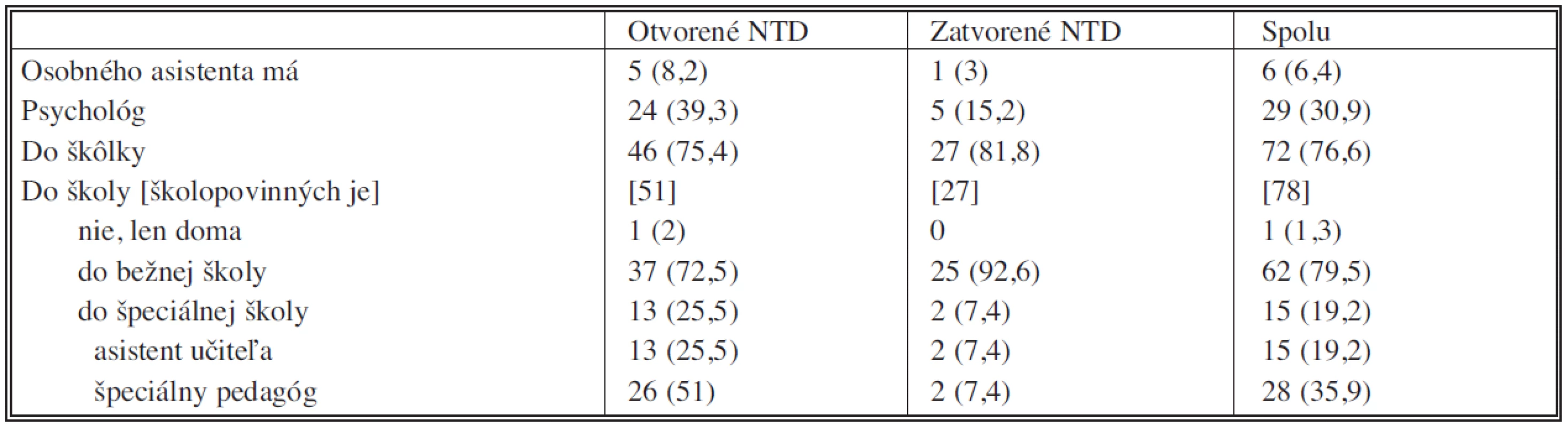 Sociálna anamnéza pacientov s defektami neurálnej rúry (NTD)
Tab. 4. Social amnesia in patients with neural tube defects (NTD)