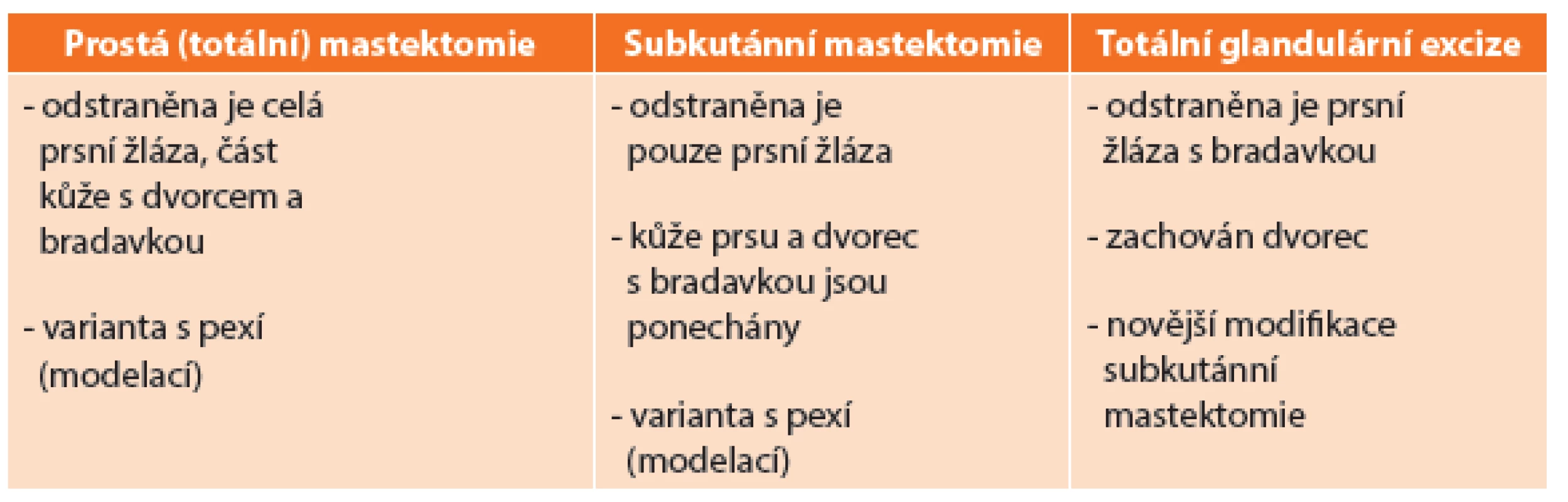 Typy profylaktické mastektomie
Tab. 1: Types of prophylactic mastectomy