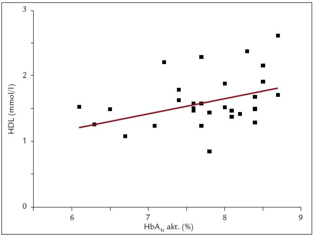 Korelácia HDL s HbA&lt;sub&gt;1c&lt;/sub&gt; u detí a adolescentov s DM1T. Našli sme slabú, avšak štatisticky signifikantnú pozitívnu koreláciu HDL s aktuálnymi hodnotami HbA&lt;sub&gt;1c&lt;/sub&gt; (r = 0,378; p &lt; 0,05; n = 30).