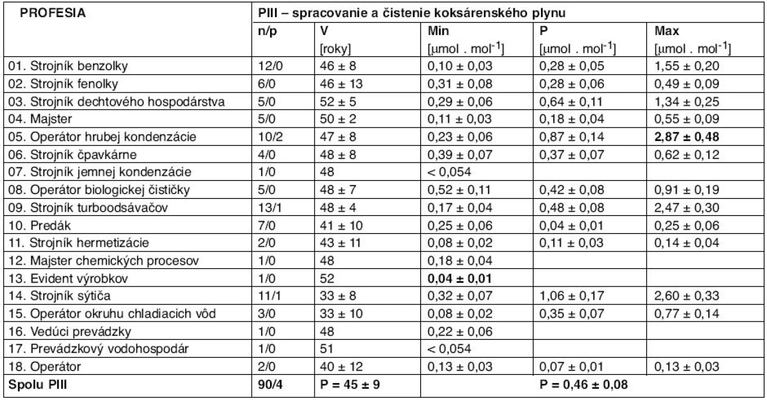 Výsledky stanovenia koncentrácie 1-HP prepočítané na kreatinín pre všetky profesie na PIII