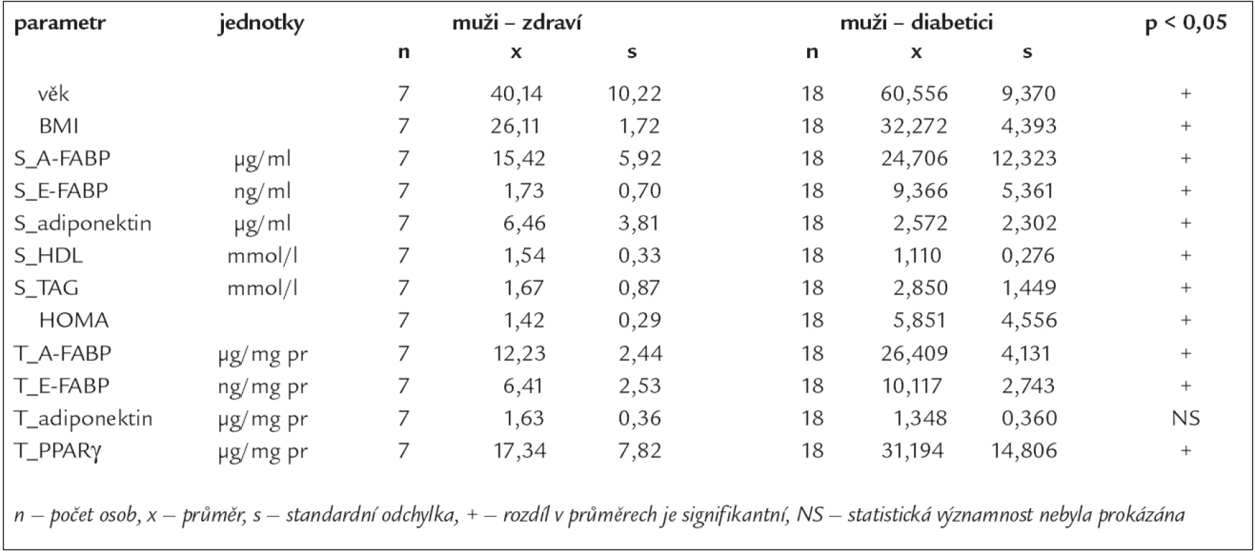 Základní statistické charakteristiky testovaných parametrů v séru (S) a v podkožní abdominální tukové tkáni (T) u zdravých mužů a u mužů s DM2T.