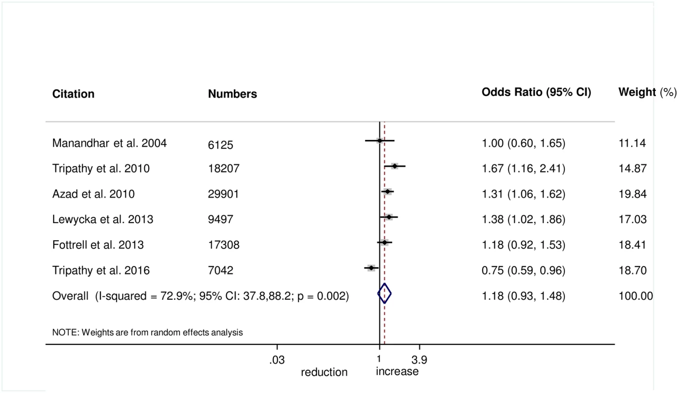 Meta-analysis of the effect of women’s groups on exclusive breastfeeding for 6 weeks following delivery.