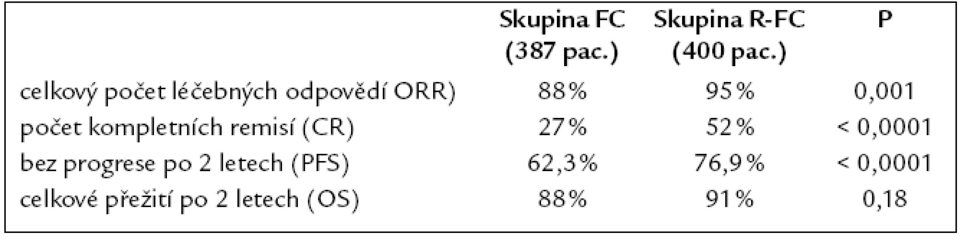 Výsledky klinické randomizované studi e fáze III srovnávající dvojkombinaci fludarabin a cyklofosfamid s trojkombinací rituximab + fludarabin a cyklofosfamid (fludarabin 25 mg/ m&lt;sup&gt;2&lt;/sup&gt; i.v. 1.– 3. den, cyklofosfamid 250 mg/ m&lt;sup&gt;2&lt;/sup&gt; i.v. 1.– 3. den, rituximab 375 mg/ m&lt;sup&gt;2&lt;/sup&gt; i.v. v 1. cyklu a 500 mg/ m&lt;sup&gt;2&lt;/sup&gt; v každém dalším cyklu, celkem 6 cyklů léčby [36].