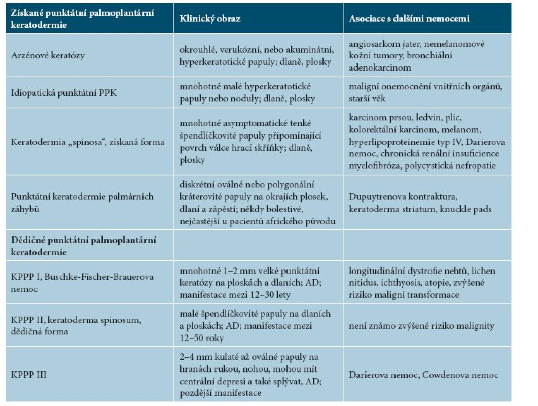 Klinické varianty punktátních palmoplantárních keratodermií [21]