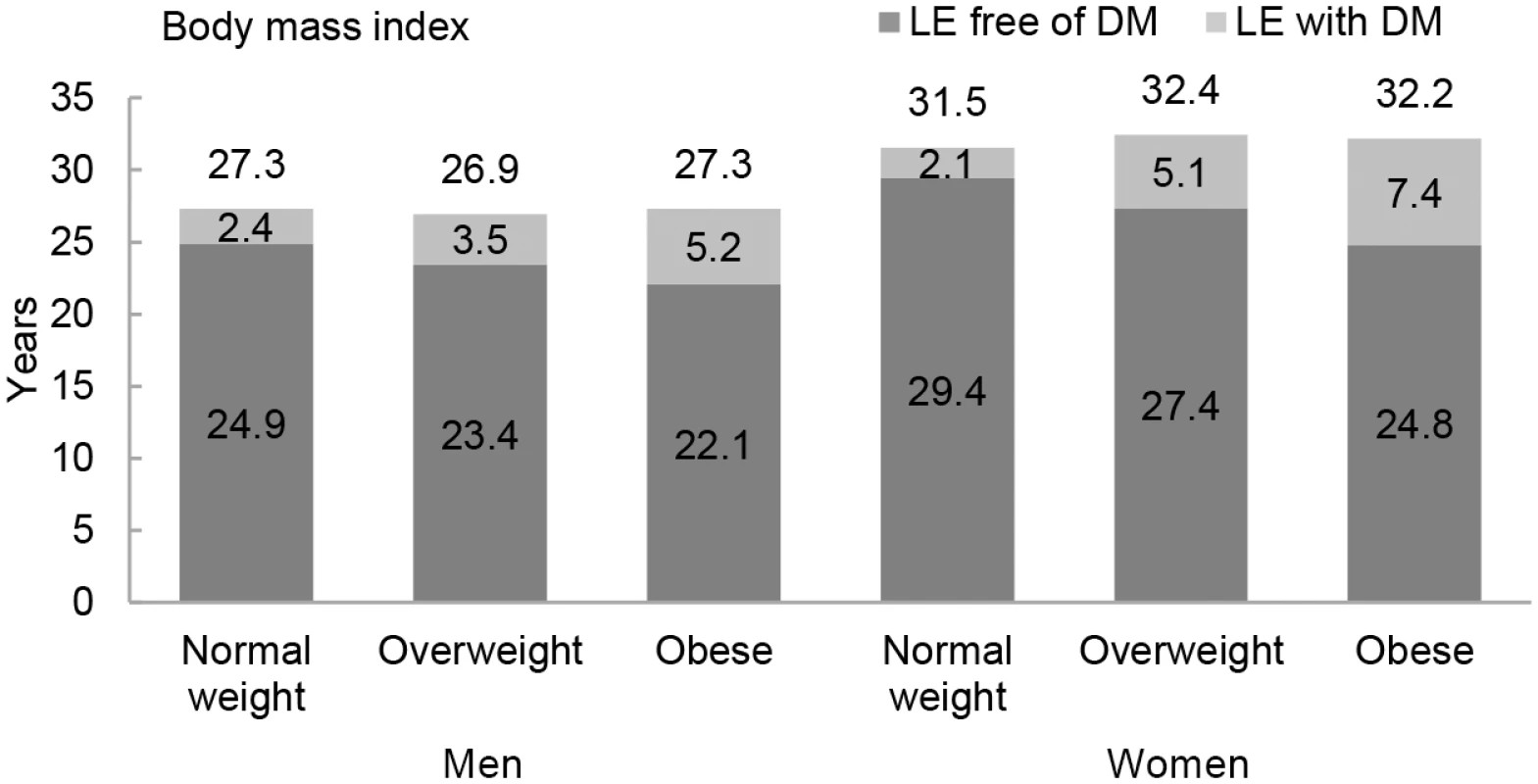Life expectancy with and without diabetes at age 55 y for different weight categories.