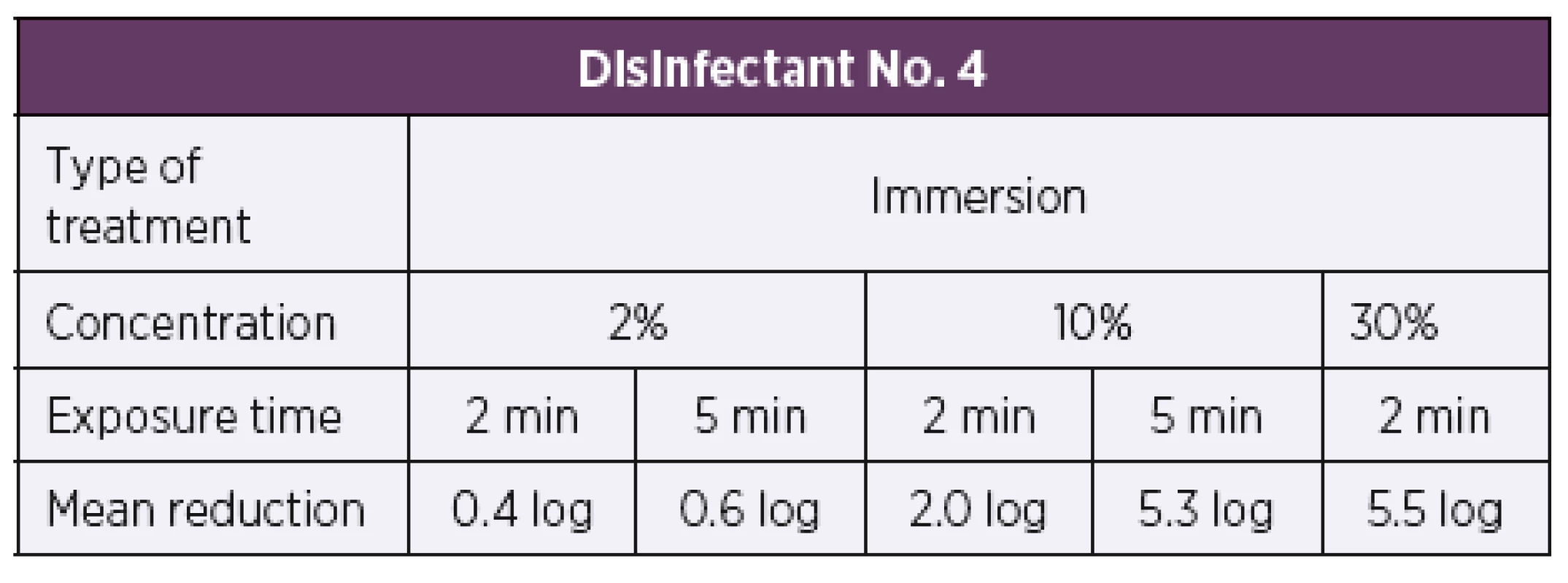 Overview of the mean log reduction in the bacterial counts
achieved with disinfectant No. 4 depending on the concentration and
exposure time.