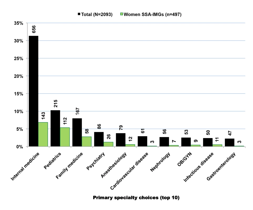 Trends in primary specialty among Sub-Saharan African-trained medical graduates with complete birth country data in the 2011 AMA Physician Masterfile.