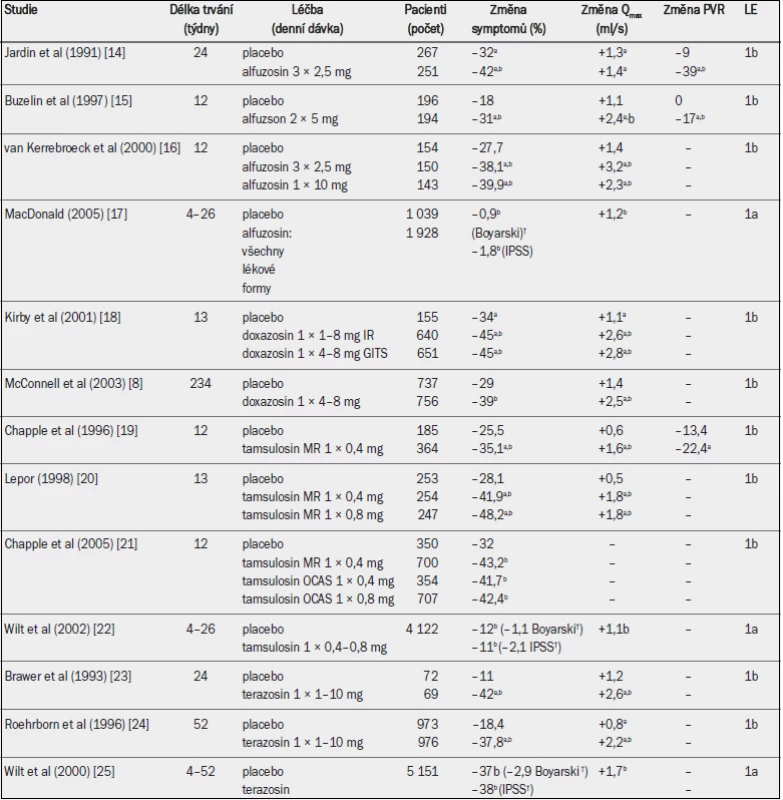 Randomizované placebem kontrolované studie testující účinnost alfa-1 blokátorů u mužů se symptomy LUTS (léčiva v chronologickém pořadí; výběr studií).