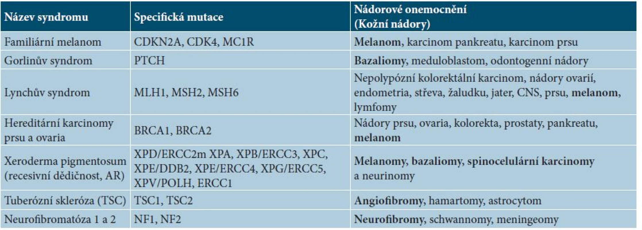 Výběr z hereditárních nádorových syndromů se vztahem k dermatoonkologii