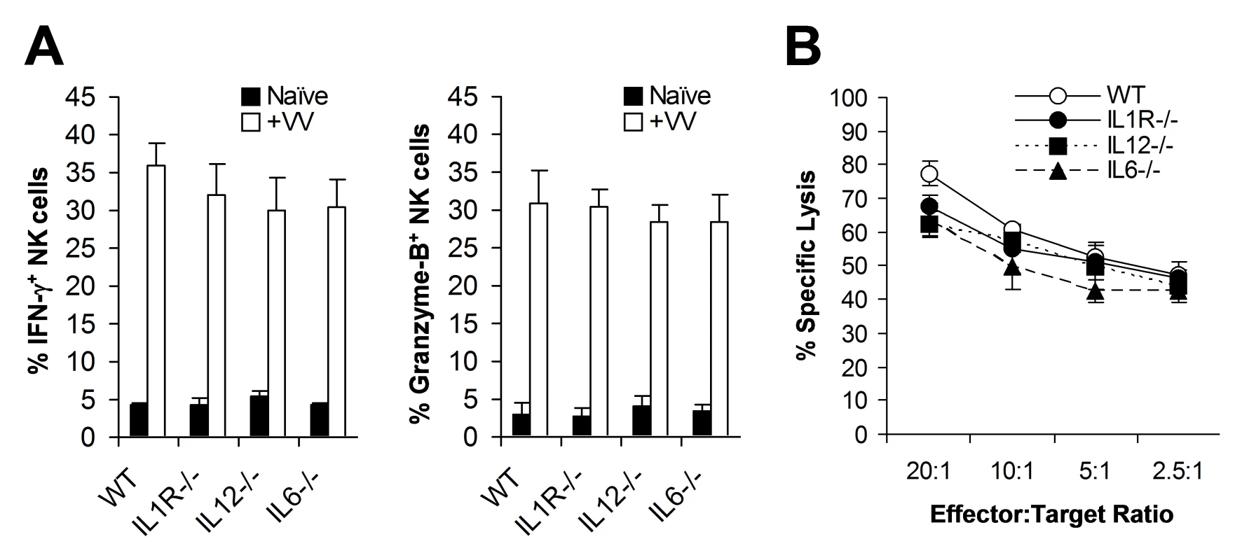 NK cell activation upon VV infection is independent of TLR2-induced production of pro-inflammatory cytokines.