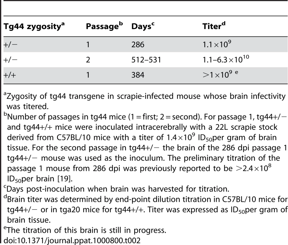 Infectivity titers of 22L scrapie from brains of Tg44 mice after 1 or 2 passages.