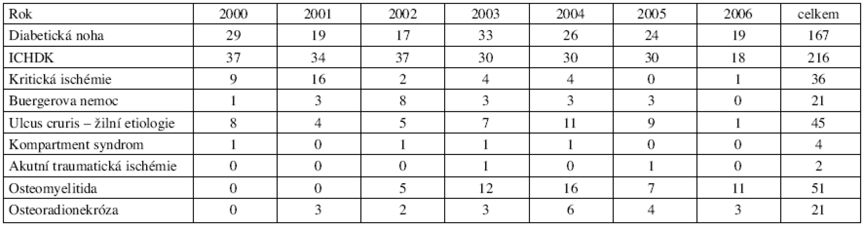 Přehled vybraných diagnóz a počet pacientů v letech 2000–2006