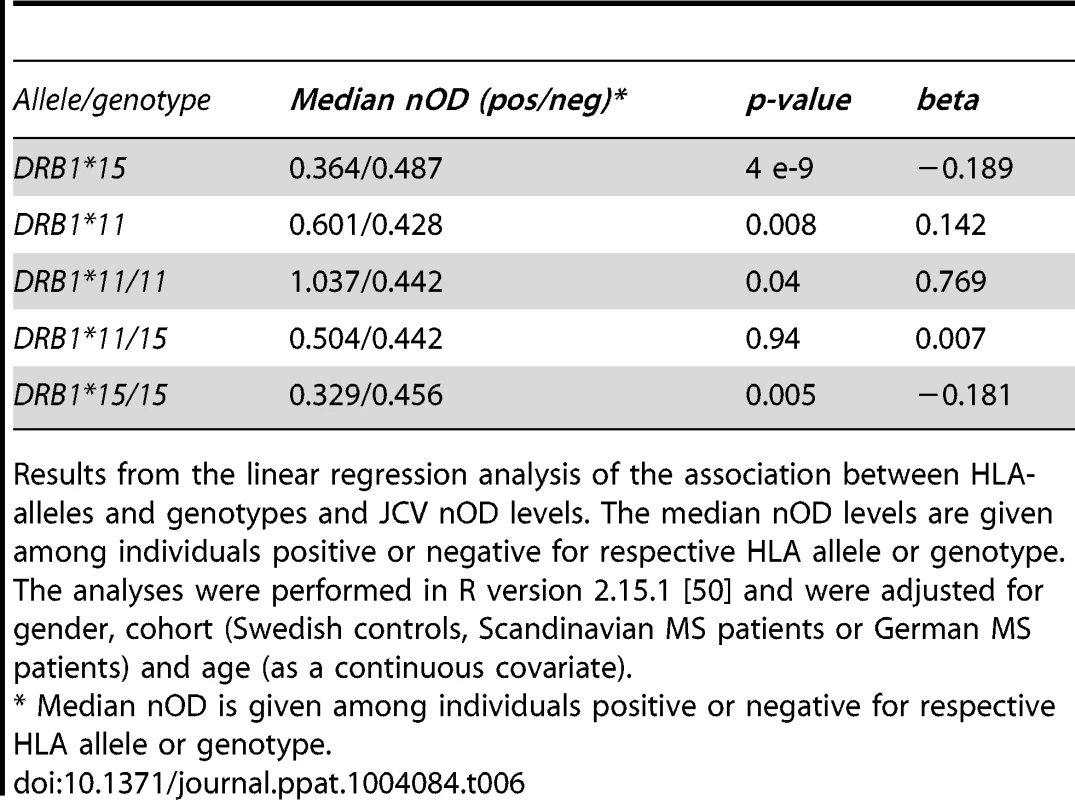 Association of <i>HLA</i> genotypes to transformed JCV nOD levels in joint analysis of Swedish controls and Scandinavian and German MS patients.