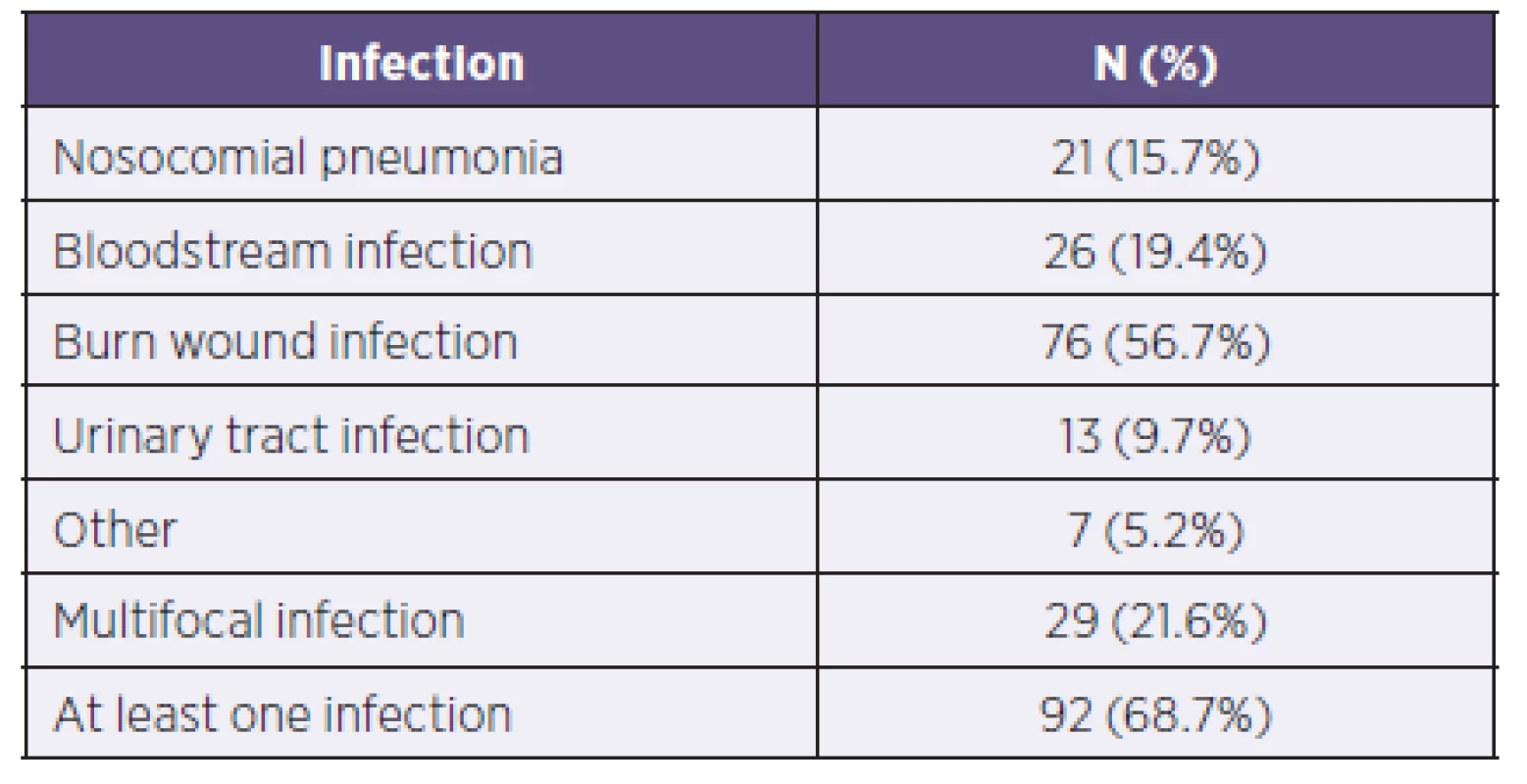 Representation of individual infectious complications in patients within the group (N = 134)