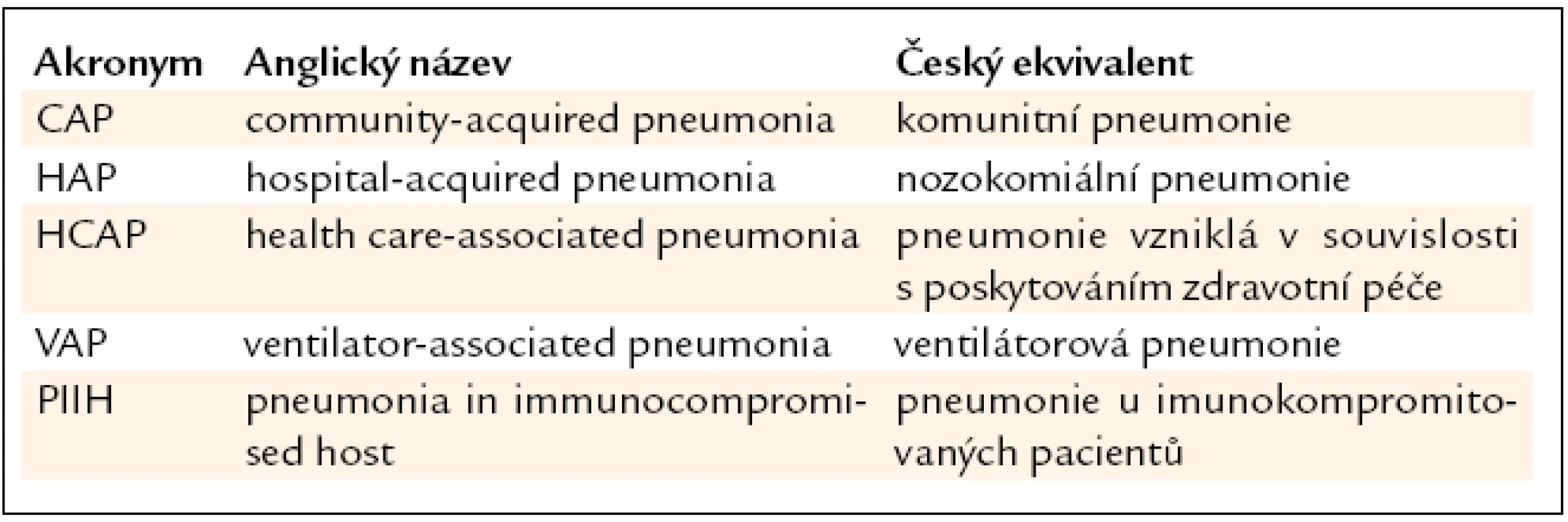 Nejčastěji rozeznávané typy pneumonií v anglicky psané literatuře [1].