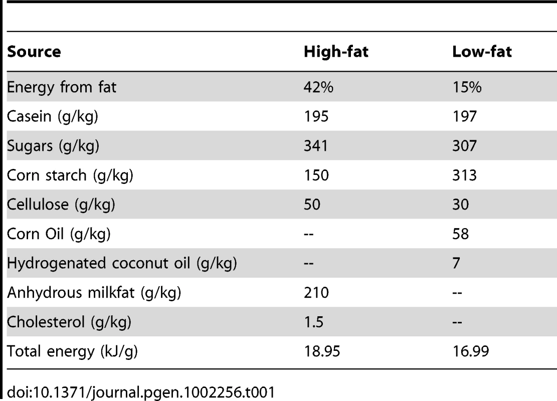Composition of the high- and low-fat diets used in this experiment.