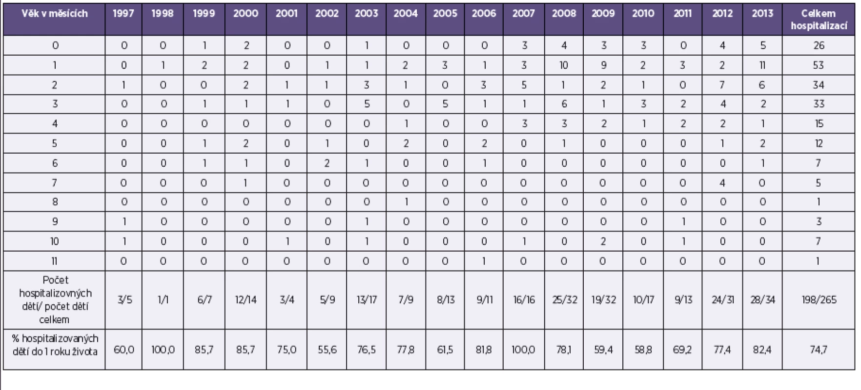 Pertuse, hospitalizované děti do 1 roku života podle měsíců, ČR, 1997–2013
Table 7. Pertussis, number of hospitalized children under one year of age by month, Czech Republic, 1997–2013