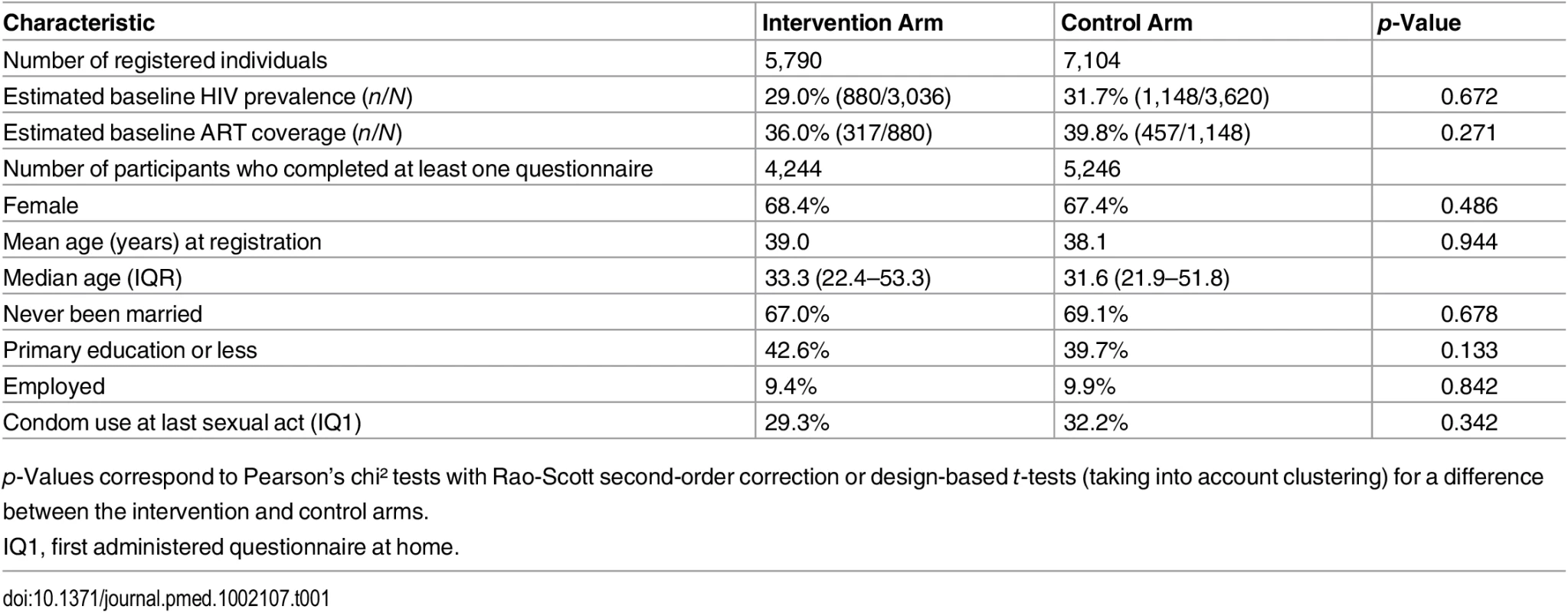 Baseline characteristics of participants in intervention and control arms, first phase of the TasP ANRS 12249 trial, 2012–2014.