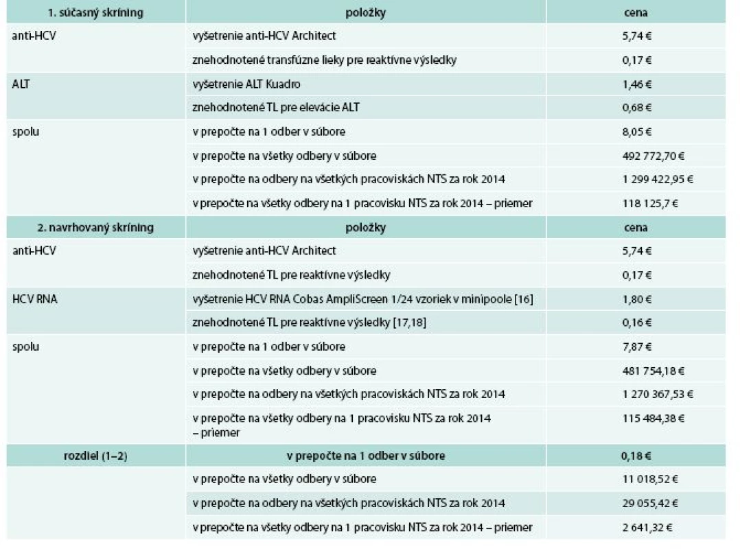 Porovnanie nákladov pri súčasnej a navrhovanej skríningovej schéme HCV infekcie v Národnej transfúznej službe (NTS)